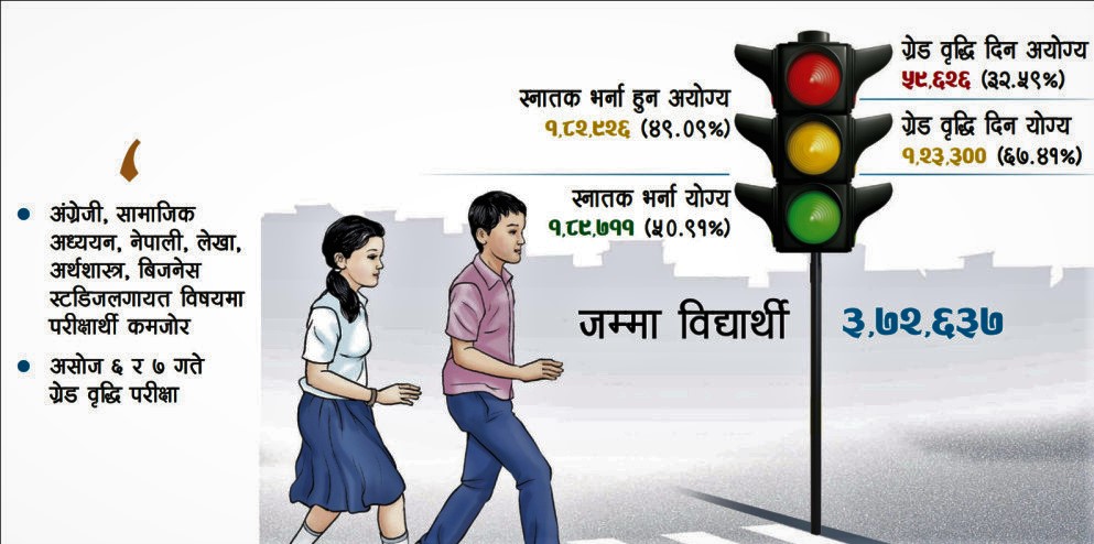 ५१ प्रतिशतमात्रै विद्यार्थीले स्नातक पढ्न पाउने