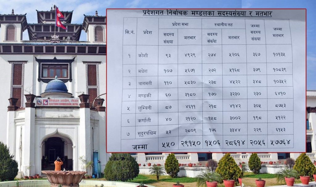 भोट हाल्न नपाउने सूचीमा ५ प्रदेश सांसद र ७ स्थानीय पदाधिकारी