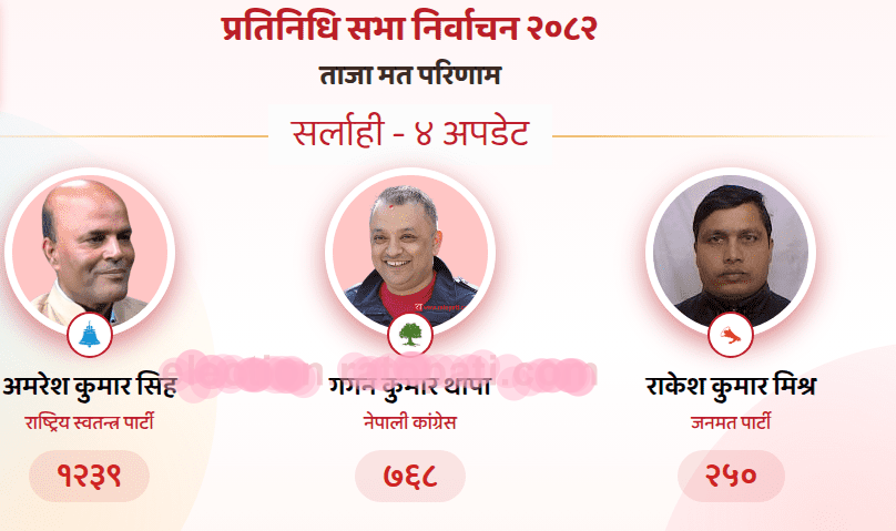 गगन थापा पछाडि, अमरेश सिंह अग्रस्थान