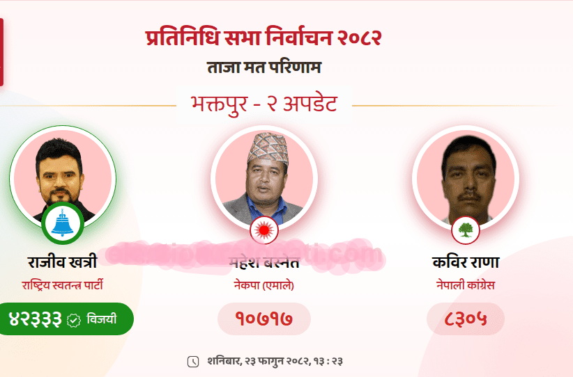 भक्तपुर–२ : राजीव खत्री विजयी, महेश बस्नेत पराजित