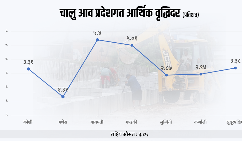 बागमती र गण्डकी राष्ट्रिय औसतभन्दा माथि, मधेस सबैभन्दा कमजोर
