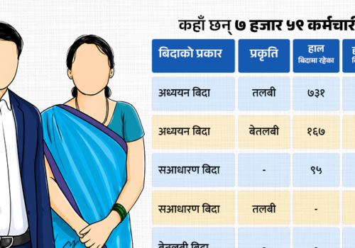 निजामती सेवामा अध्ययन बिदाको दुरुपयोग, ७ हजारभन्दा बढी कर्मचारी सम्पर्कविहीन