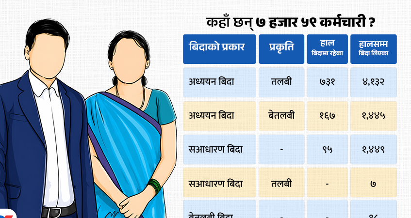 निजामती सेवामा अध्ययन बिदाको दुरुपयोग, ७ हजारभन्दा बढी कर्मचारी सम्पर्कविहीन