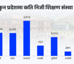 निजी शिक्षामा ३ खर्बभन्दा बढी लगानी, अर्थतन्त्रमा १.६ खर्बको योगदान