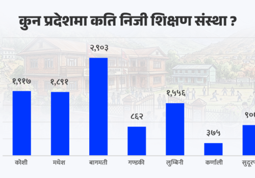 निजी शिक्षामा ३ खर्बभन्दा बढी लगानी, अर्थतन्त्रमा १.६ खर्बको योगदान