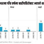 पाँचथरमा पाँच वर्षमा बाढीपहिरोले ४८ जनाको ज्यान लियो, ९ अझै बेपत्ता