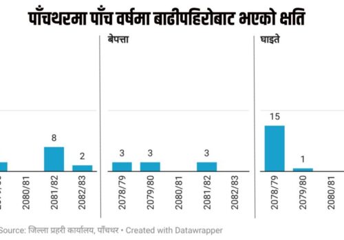 पाँचथरमा पाँच वर्षमा बाढीपहिरोले ४८ जनाको ज्यान लियो, ९ अझै बेपत्ता
