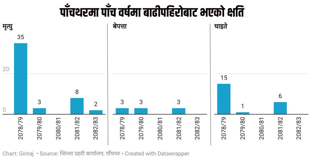 पाँचथरमा पाँच वर्षमा बाढीपहिरोले ४८ जनाको ज्यान लियो, ९ अझै बेपत्ता