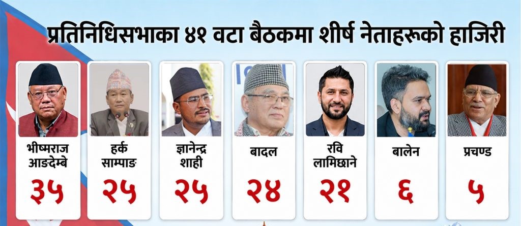 संसद्‌मा प्रधानमन्त्री बालेनभन्दा कम उपस्थित हुन्छन् प्रचण्ड