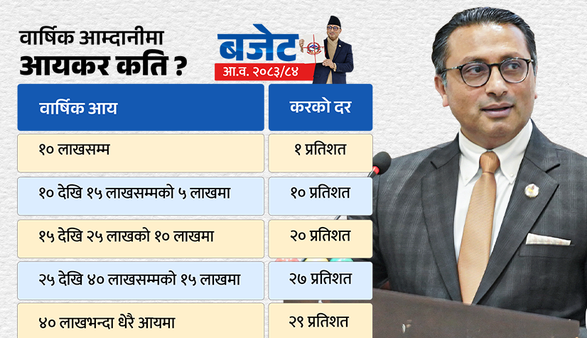 व्यक्तिगत आयकरको न्यूनतम १० लाख सीमा शुक्रबारदेखि लागू