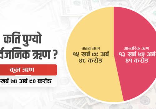 एक वर्षमै साढे ४ खर्ब सार्वजनिक ऋण, कुल दायित्व पौने ३० खर्ब पुग्यो