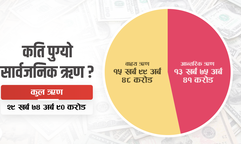 एक वर्षमै साढे ४ खर्ब सार्वजनिक ऋण, कुल दायित्व पौने ३० खर्ब पुग्यो