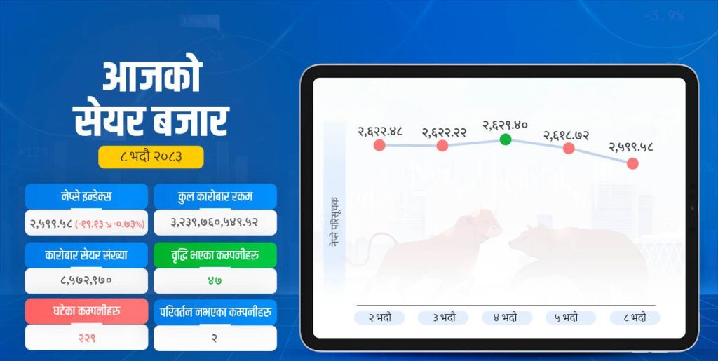 सेयर बजार २६ सयमुनि झर्‍यो, सबै सूचक घटे