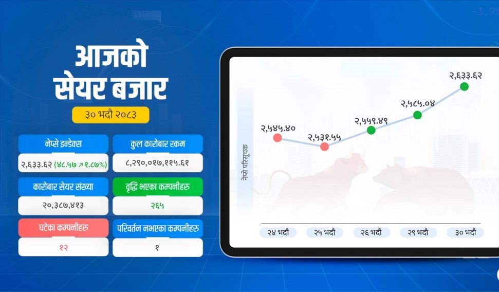 सेयर बजारमा उत्साह बढ्यो, कारोबार २ महिनाकै उच्च विन्दुमा